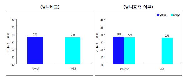 대학 관련 변수 및 개인 관련 변수별 대학생의 삶의 만족도