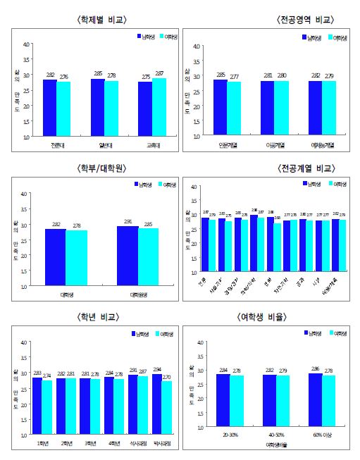 대학 관련 변수 및 개인 관련 변수별 대학생의 삶의 만족도