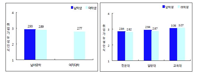 대학관련 주요 변수별 취업가능성에 대한 주관적 인식