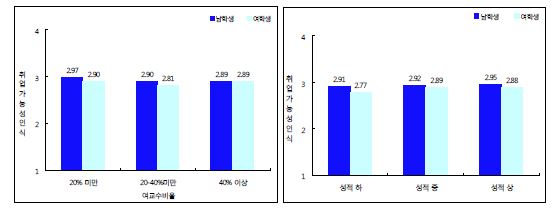 대학관련 주요 변수별 취업가능성에 대한 주관적 인식