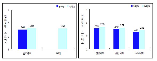 대학관련 주요 변수별 대학(원)생의 진로스트레스 정도