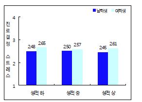 대학관련 주요 변수별 대학(원)생의 진로스트레스 정도