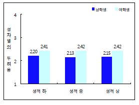 대학관련 주요 변수별 취업 시 성차별의 두려움 인식