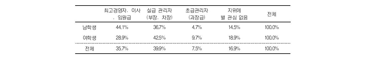 성별에 따른 미래 직장에서 오르고 싶은 목표지위