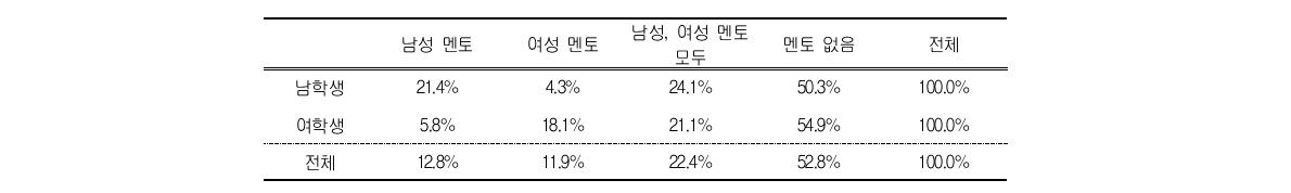 멘토의 유무