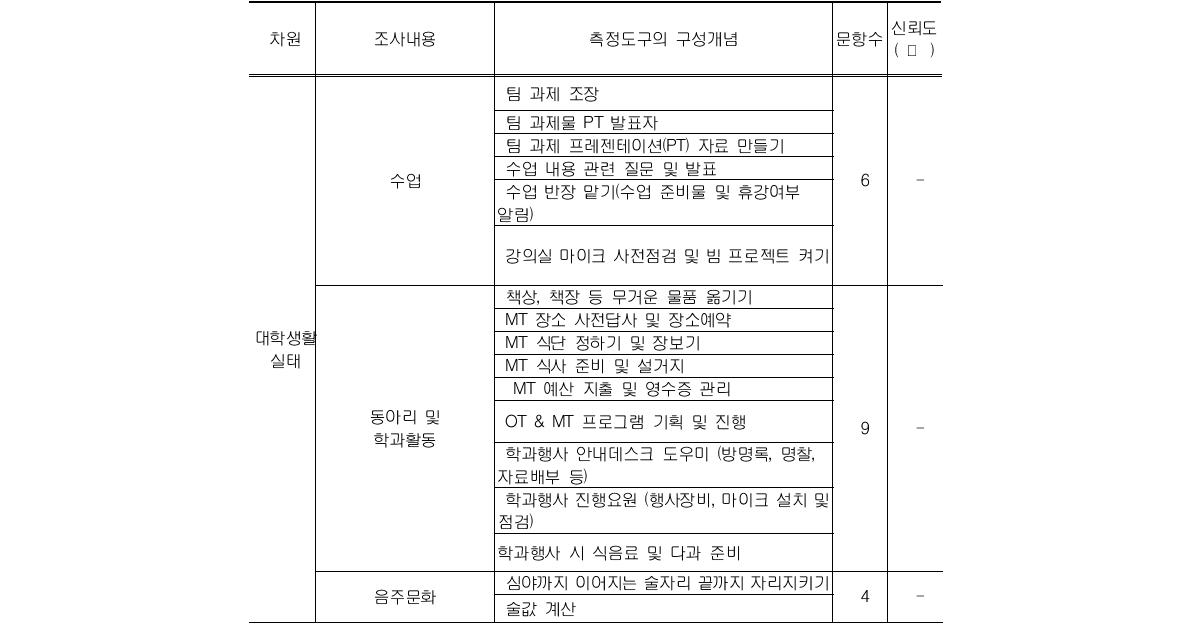 주요 조사 항목 및 측정도구의 신뢰도