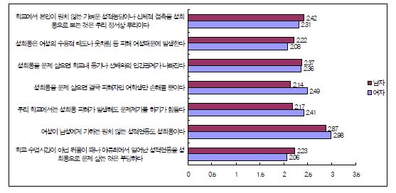 성희롱에 대한 태도 차이