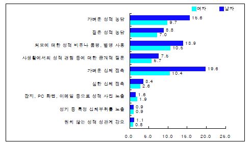 성희롱 유형별 경험