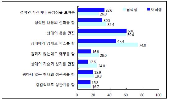 데이트폭력 유형별 가해 경험