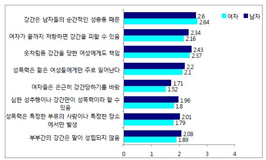 성폭력에 대한 인식 차이