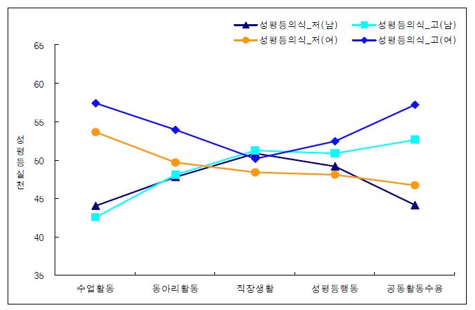 성평등의식 고저에 따른 영역별 성평등 실천