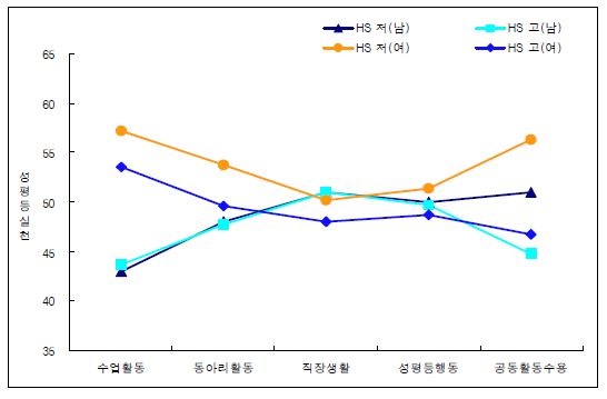 적대적 성별의식(HS) 고저에 따른 영역별 성평등 실천