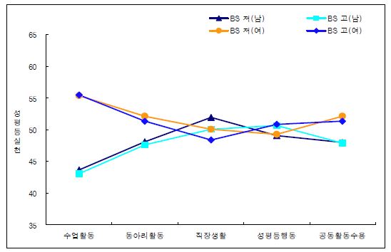 온정적 성별의식(BS) 고저에 따른 영역별 성평등 실천