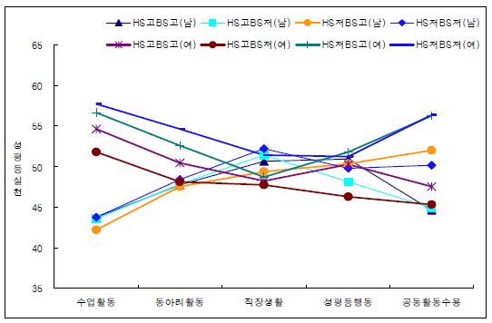 양가적 성별의식 집단 유형에 따른 영역별 성평등 실천