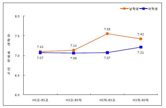 양가적 성별의식 유형에 따른 주관적 성평등 인식