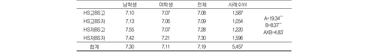 양가적 성별의식 집단 유형에 따른 주관적 성평등 인식