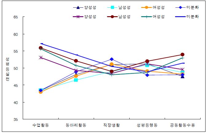 성역할 정체감 유형에 따른 영역별 성평등 실천