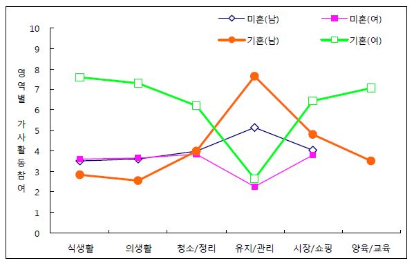 2010년 직장인 실태조사의 혼인상태에 따른 가사활동참여