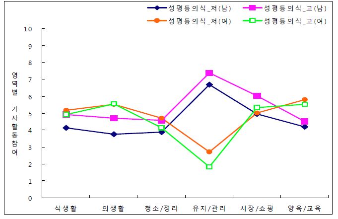 성평등의식 고저에 따른 영역별 가사활동의 성평등 실천 비교