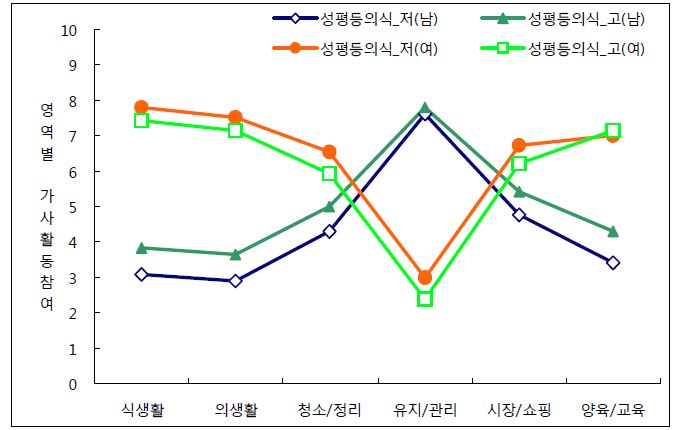 2010년 맞벌이 직장인의 성평등의식 고저에 따른 가사활동참여