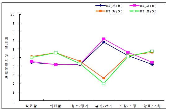 온정적 성별의식(BS) 고저에 따른 미래 가사활동 영역별 성평등 실천