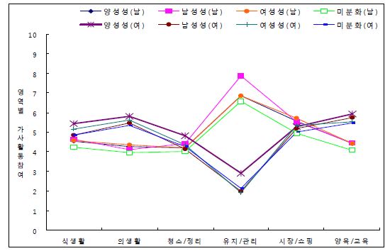 성역할정체감 집단유형별 미래 가사활동 영역별 성평등 실천