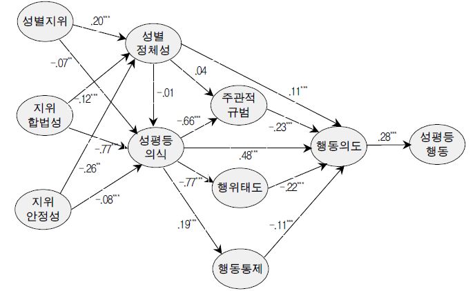 직장영역 성평등 실천종합점수에 대한 SIT_TPB 모형검증