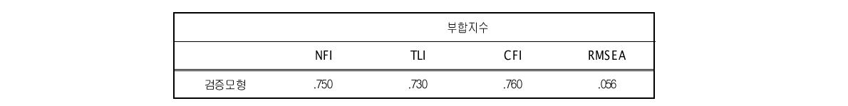 직장영역 SIT_TPB 모형 부합도(전체)