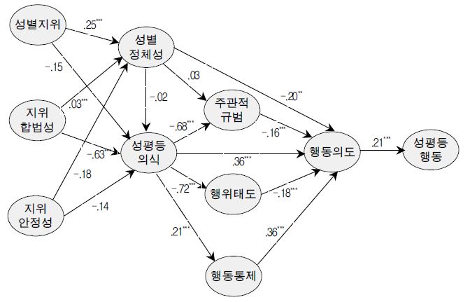 직장영역 성평등 실천종합점수에 대한 SIT_TPB