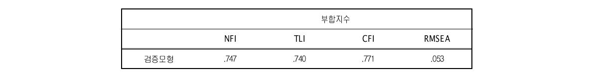 직장영역 SIT_TPB 모형 부합도(남성)