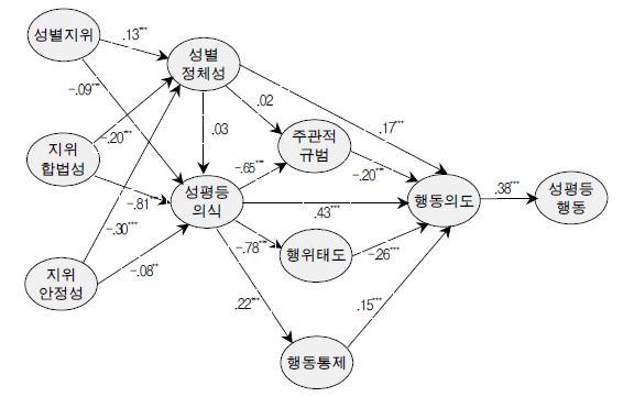 직장영역의 실천종합점수에 대한 SIT_TPB 모형검증