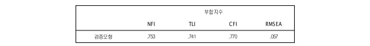 직장영역 SIT_TPB 모형 부합도(여성)