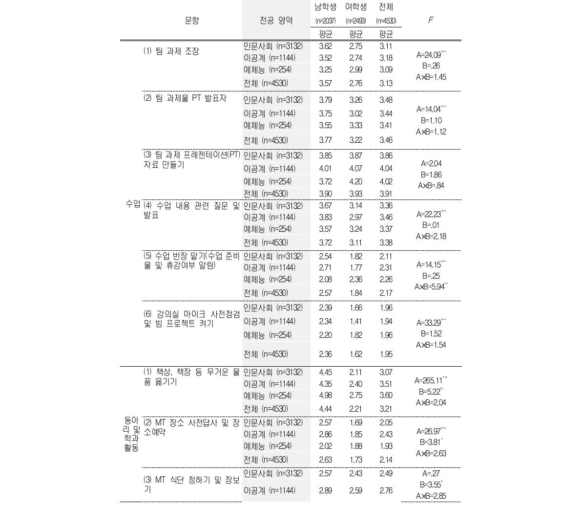 전공에 따른 대학 내 활동의 성별분리 실태