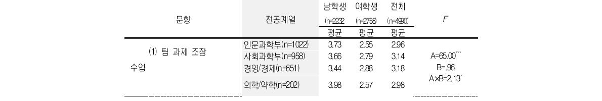 전공계열에 따른 대학내 활동의 성별분리 실태