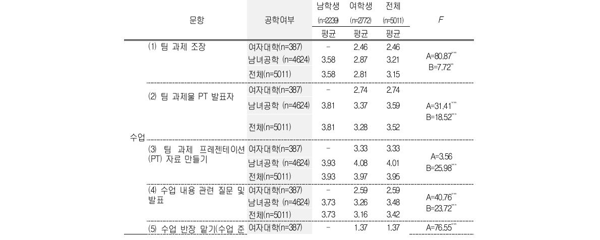 공학여부에 따른 대학 내 활동의 성별분리 실태