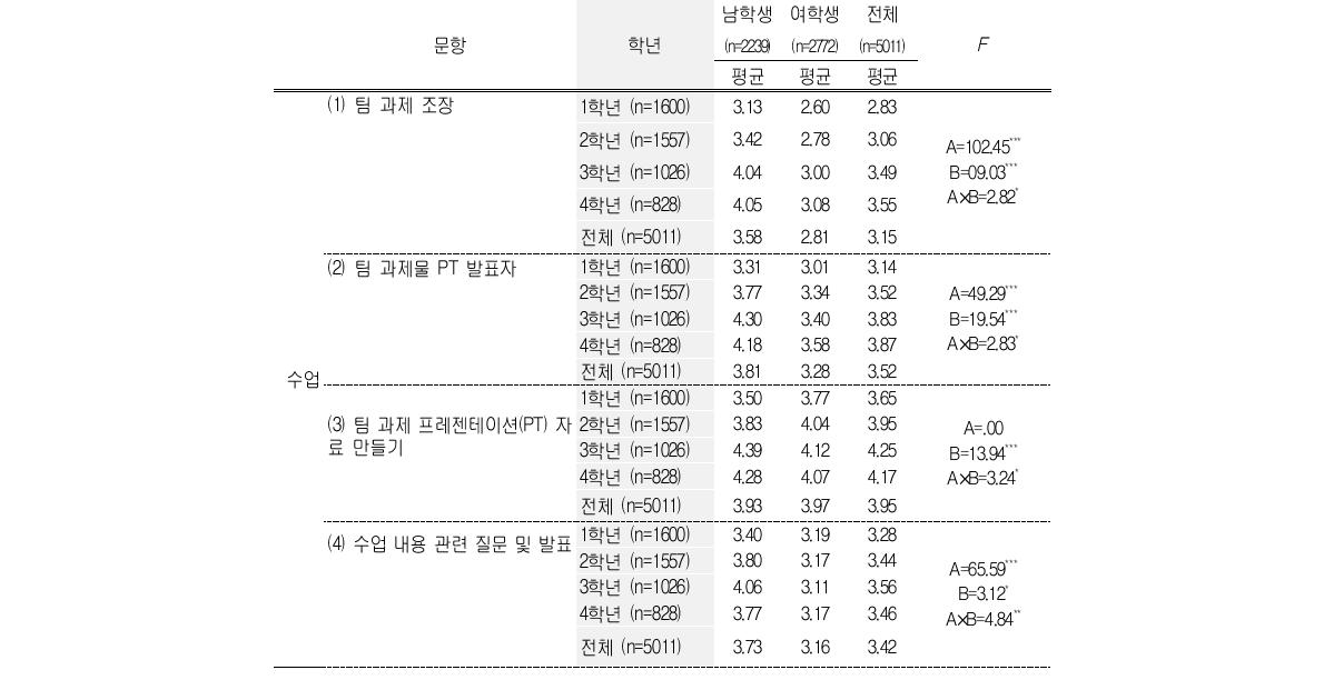 학년에 따른 대학 내 활동의 성별분리 실태