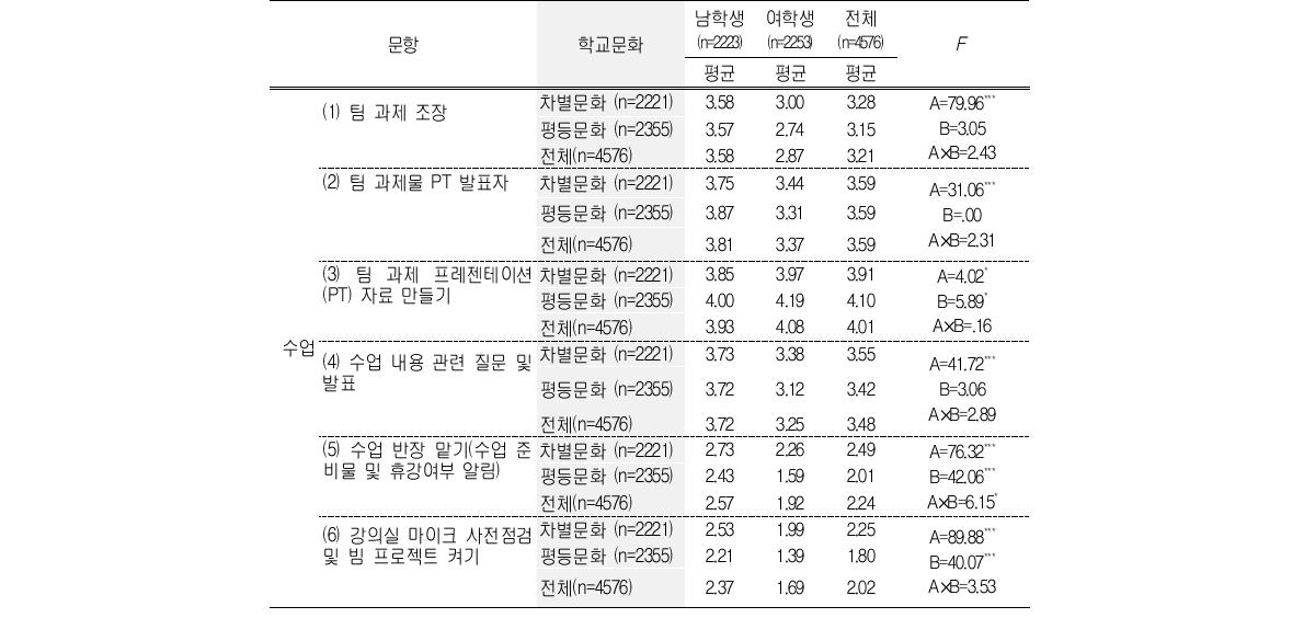 대학문화에 따른 대학 내 활동의 성별분리 실태