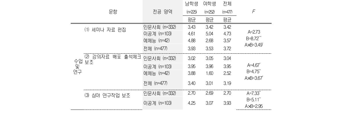 전공에 따른 대학원내 활동의 성별분리 실태