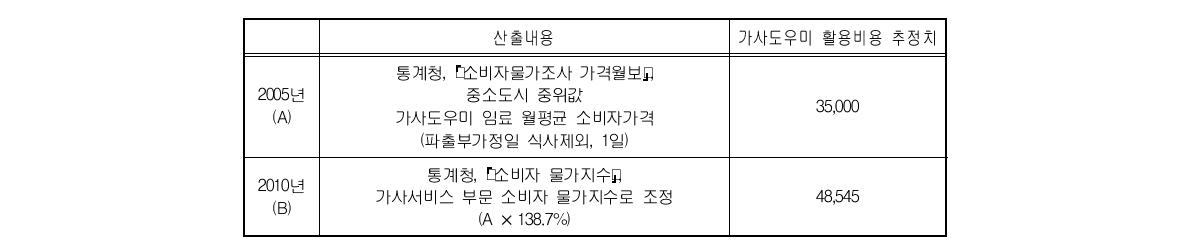 가사도우미 활용비용 추정