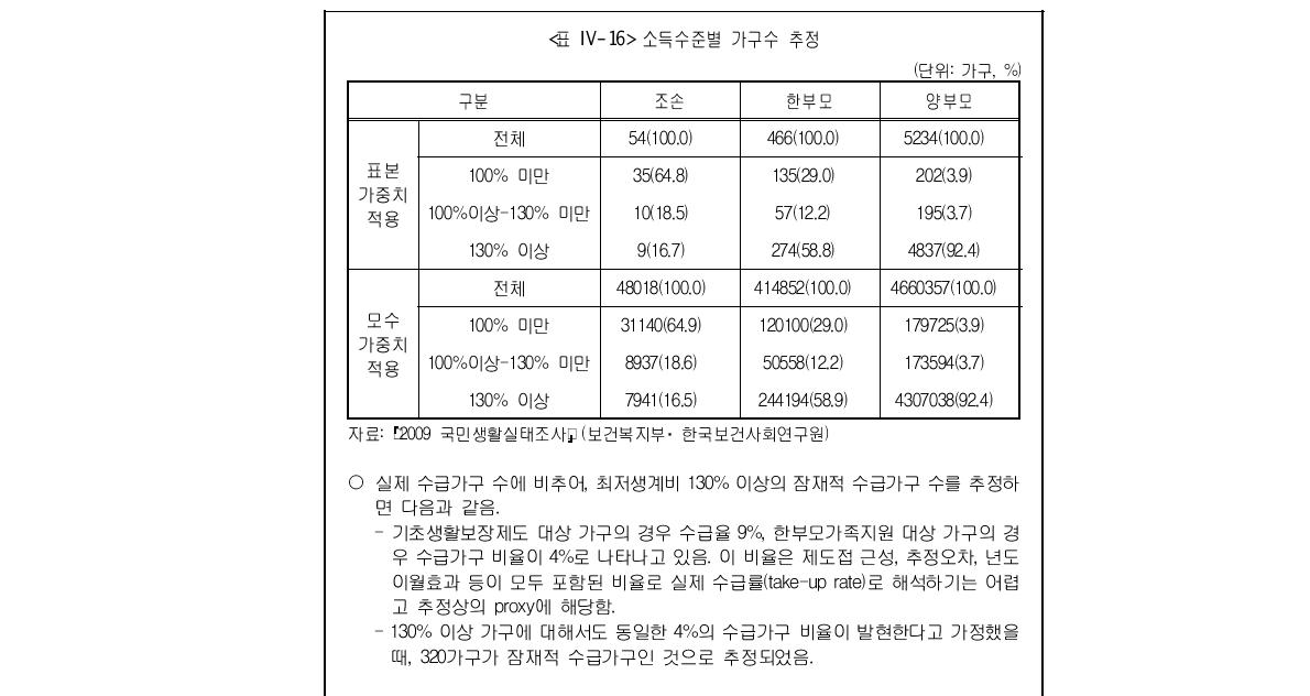 소득수준별 수급가구수 추정