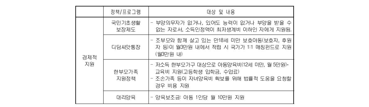 조손가족관련 지원정책 요약