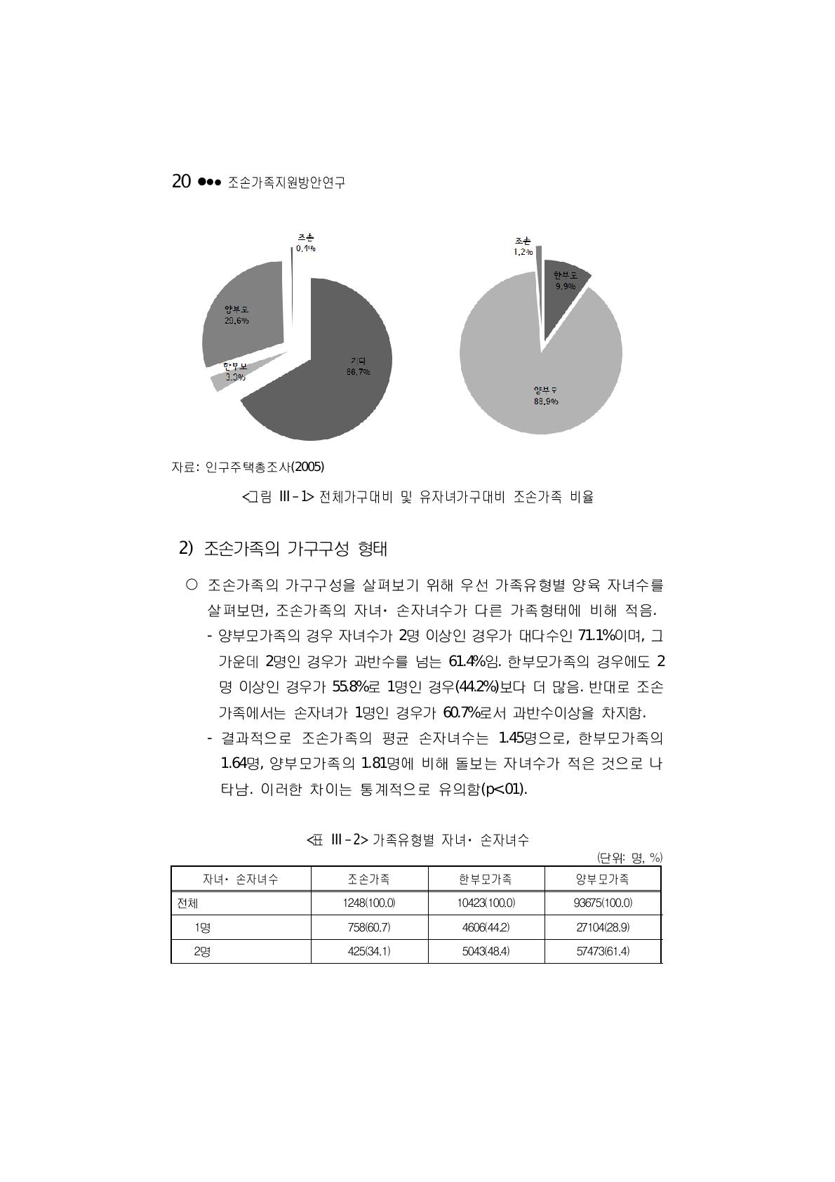 가족유형별 자녀⋅손자녀수