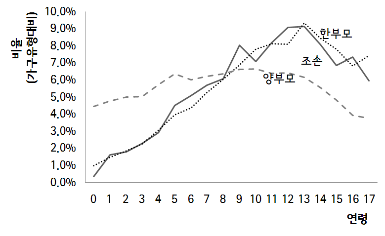 가족유형별 아동연령 분포