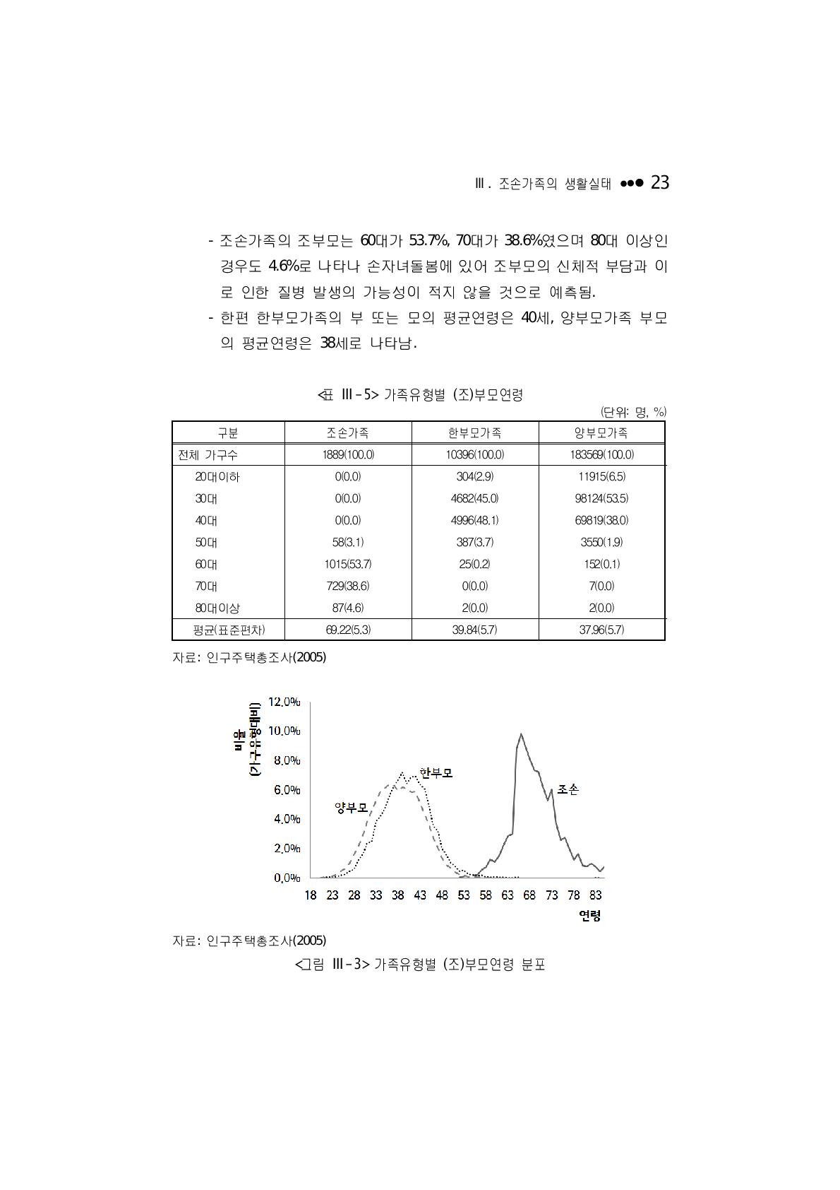 가족유형별 (조)부모연령