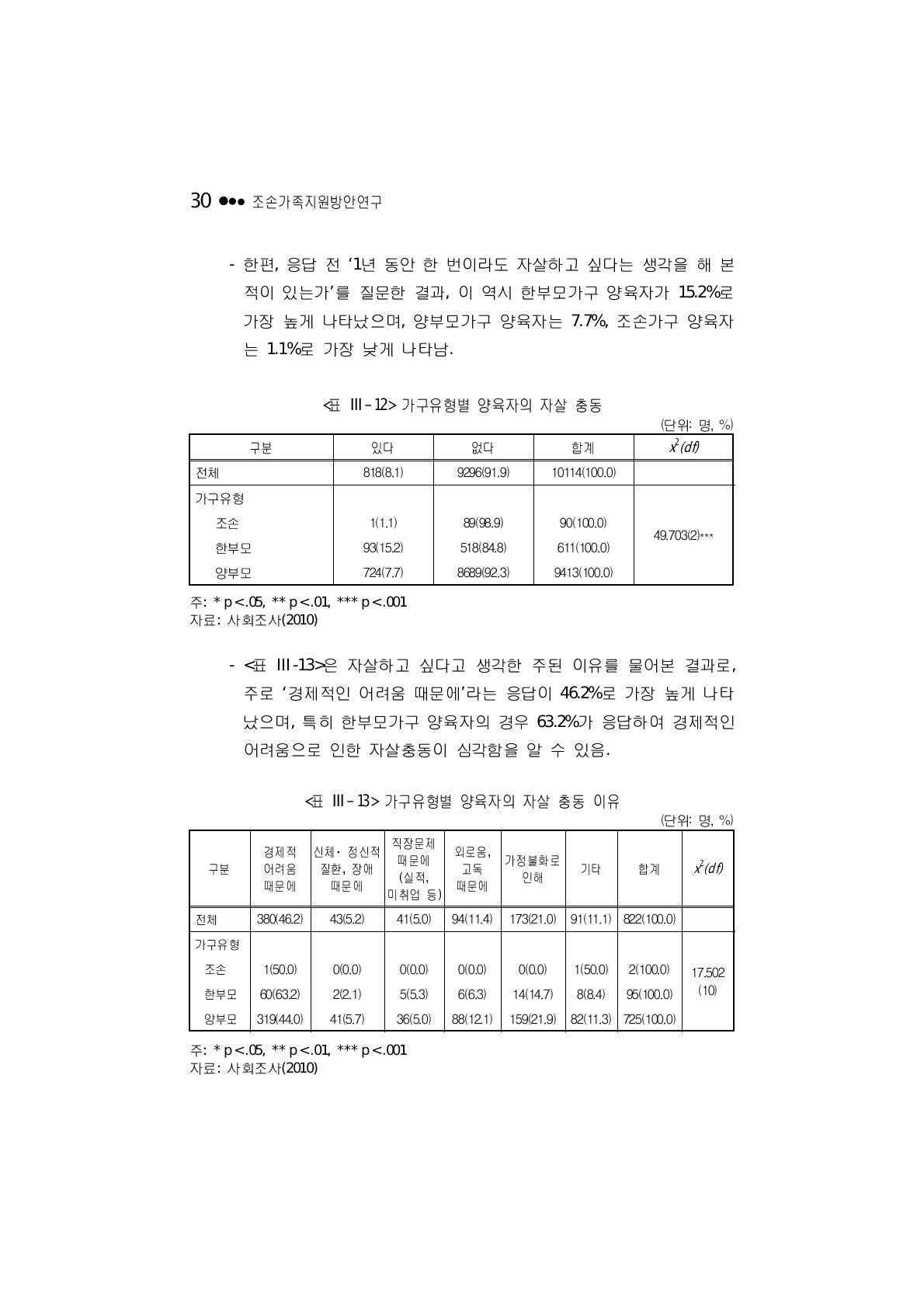 가구유형별 양육자의 자살 충동 이유