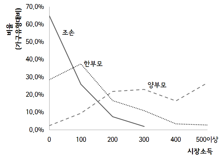 가족유형별 시장소득