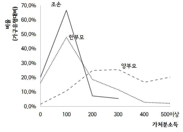 가족유형별 가처분소득