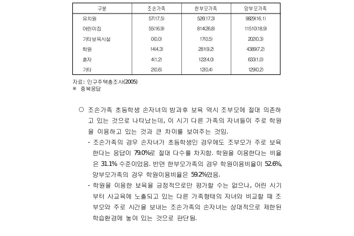 초등학생(7-13세) 보육방법