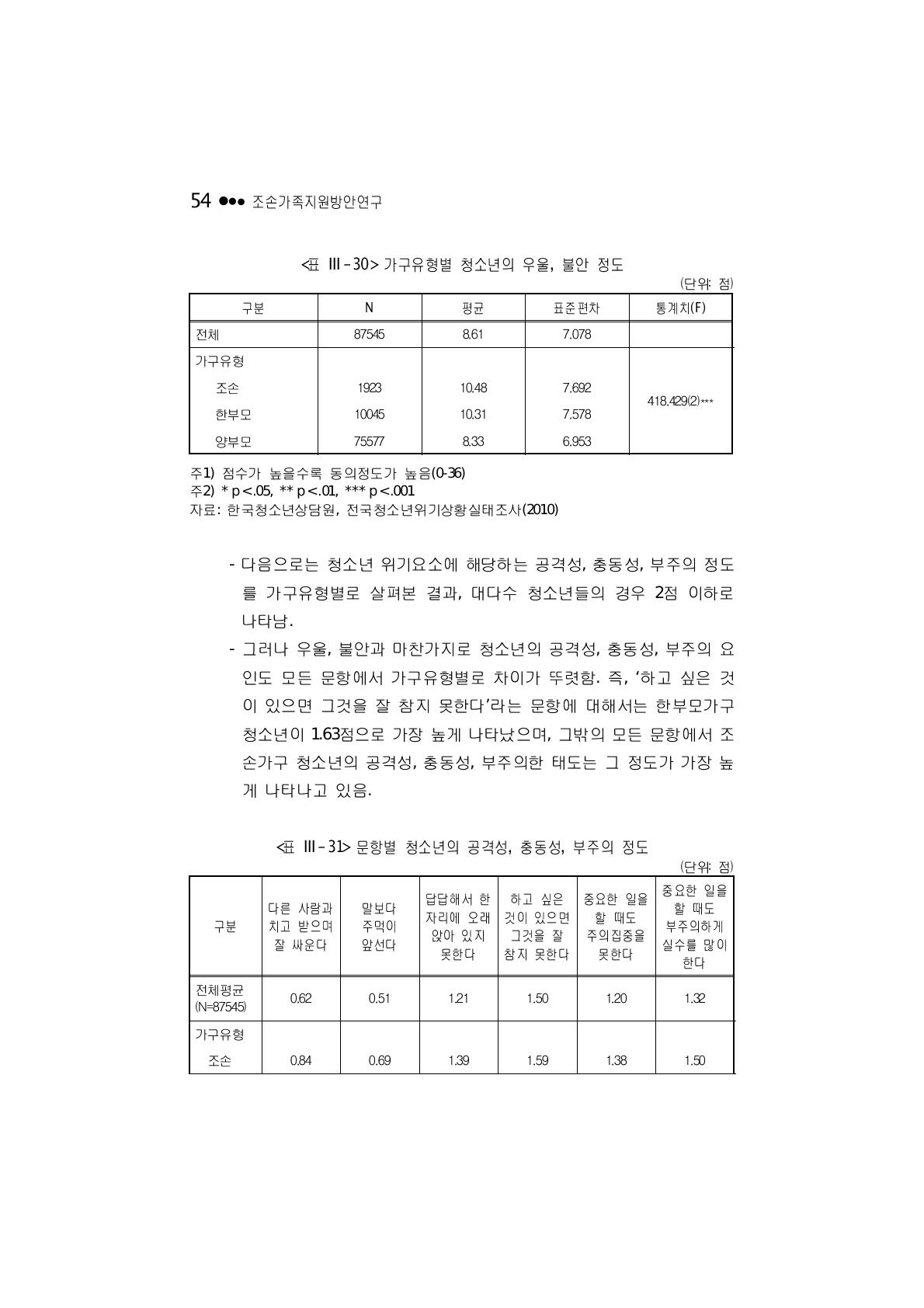 가구유형별 청소년의 우울, 불안 정도