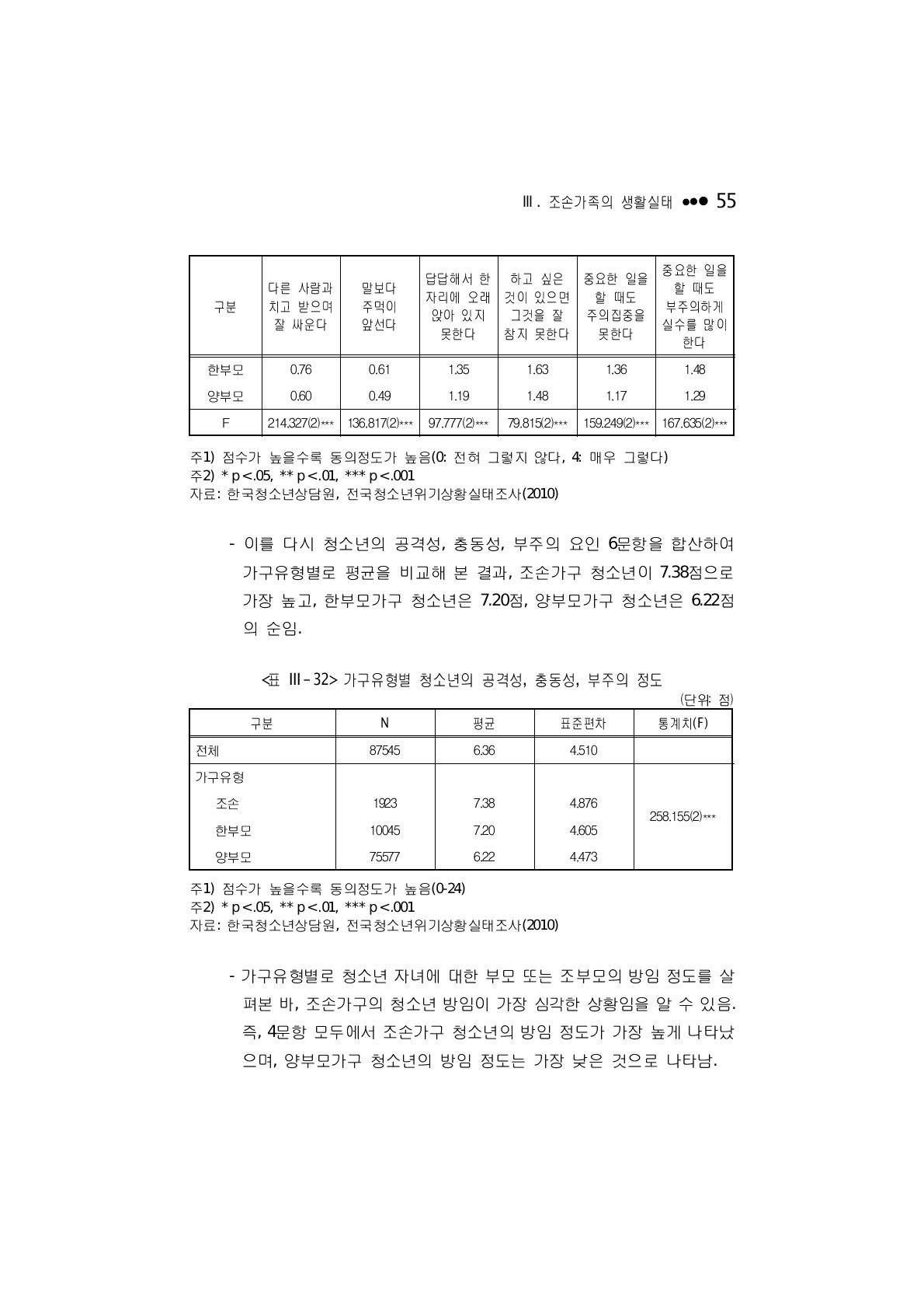 가구유형별 청소년의 공격성, 충동성, 부주의 정도